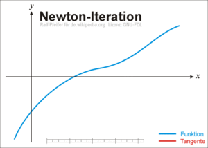 Metode Numerik - Visualisasi Metode Newton Raphson